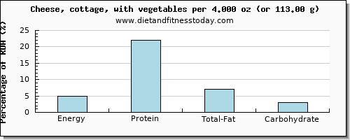 energy and nutritional content in calories in cottage cheese